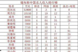 福布斯中国明星收入榜,流量明星与实力派谁主沉浮？