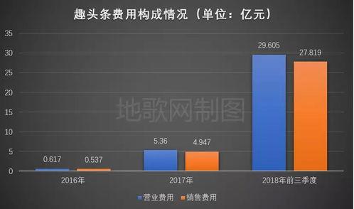 趣头条怎么增加营收,多元化变现路径探秘